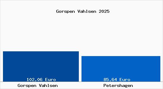 Aktueller Bodenrichtwert in Petershagen Gorspen Vahlsen