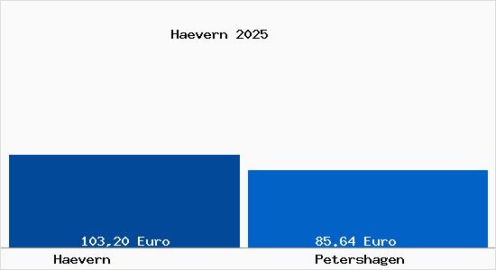 Aktueller Bodenrichtwert in Petershagen H&auml;vern