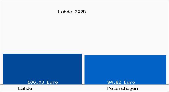 Aktueller Bodenrichtwert in Petershagen Lahde