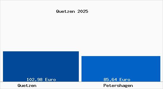 Aktueller Bodenrichtwert in Petershagen Q&uuml;tzen