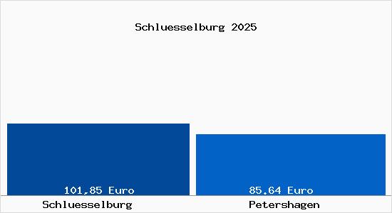 Aktueller Bodenrichtwert in Petershagen Schl&uuml;sselburg
