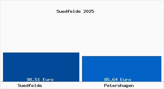 Aktueller Bodenrichtwert in Petershagen S&uuml;dfelde