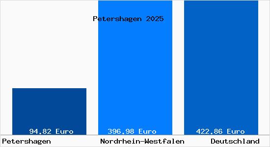 Aktueller Bodenrichtwert in Petershagen Weser