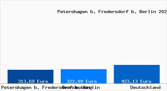 Aktueller Bodenrichtwert in Petershagen b. Fredersdorf b. Berlin