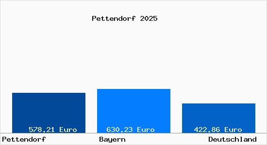 Aktueller Bodenrichtwert in Pettendorf Oberpfalz