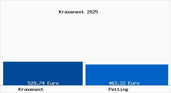 Aktueller Bodenrichtwert in Petting Kraxenest