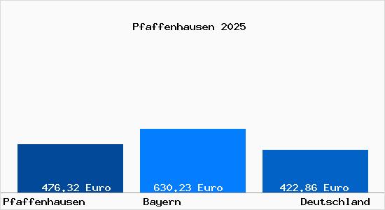 Aktueller Bodenrichtwert in Pfaffenhausen Schwaben