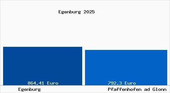 Aktueller Bodenrichtwert in Pfaffenhofen ad Glonn Egenburg