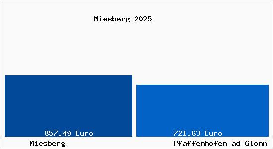 Aktueller Bodenrichtwert in Pfaffenhofen ad Glonn Miesberg