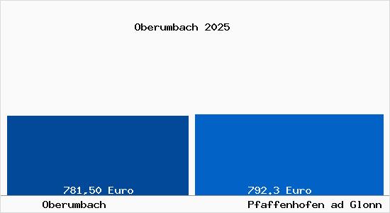 Aktueller Bodenrichtwert in Pfaffenhofen ad Glonn Oberumbach