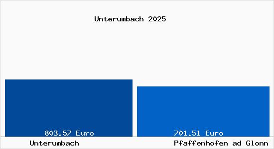 Aktueller Bodenrichtwert in Pfaffenhofen ad Glonn Unterumbach