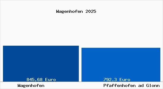 Aktueller Bodenrichtwert in Pfaffenhofen ad Glonn Wagenhofen