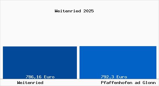 Aktueller Bodenrichtwert in Pfaffenhofen ad Glonn Weitenried