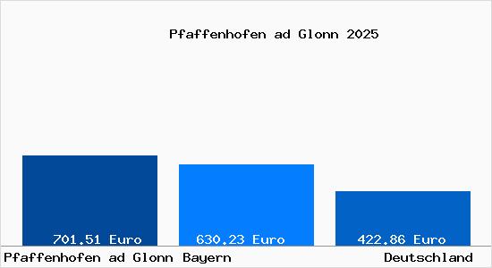 Aktueller Bodenrichtwert in Pfaffenhofen ad Glonn