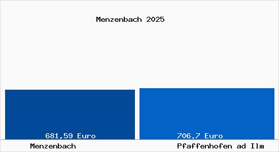 Aktueller Bodenrichtwert in Pfaffenhofen ad Ilm Menzenbach