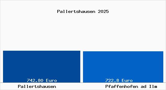 Aktueller Bodenrichtwert in Pfaffenhofen ad Ilm Pallertshausen