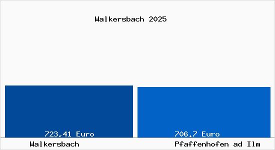 Aktueller Bodenrichtwert in Pfaffenhofen ad Ilm Walkersbach