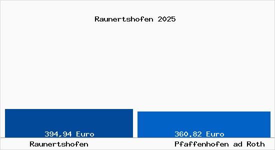 Aktueller Bodenrichtwert in Pfaffenhofen ad Roth Raunertshofen
