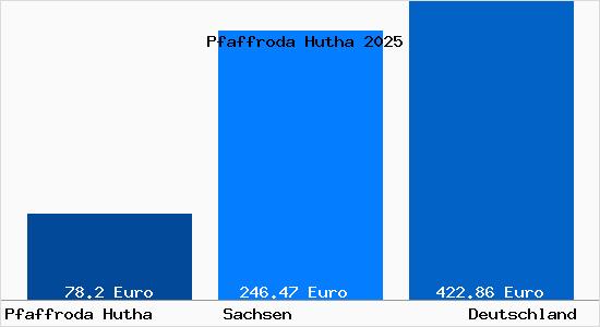 Aktueller Bodenrichtwert in Pfaffroda Hutha