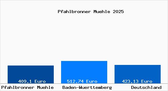 Aktueller Bodenrichtwert in Pfahlbronner Muehle