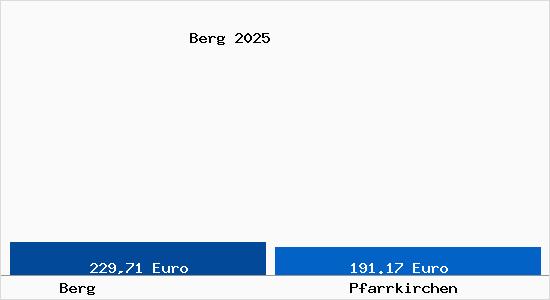 Aktueller Bodenrichtwert in Pfarrkirchen Berg