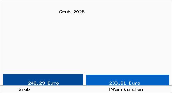Aktueller Bodenrichtwert in Pfarrkirchen Grub
