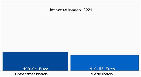 Aktueller Bodenrichtwert in Pfedelbach Untersteinbach