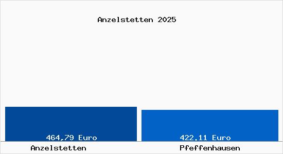 Aktueller Bodenrichtwert in Pfeffenhausen Anzelstetten