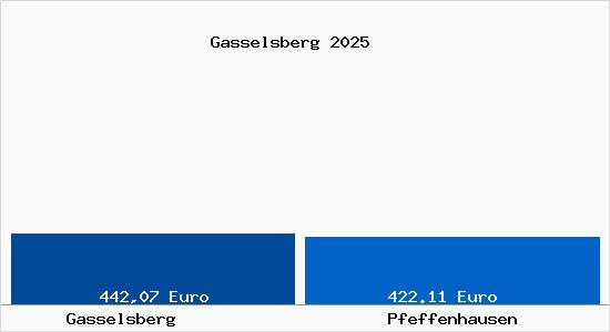 Aktueller Bodenrichtwert in Pfeffenhausen Gasselsberg