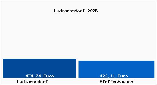 Aktueller Bodenrichtwert in Pfeffenhausen Ludmannsdorf