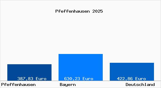Aktueller Bodenrichtwert in Pfeffenhausen