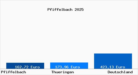 Aktueller Bodenrichtwert in Pfiffelbach