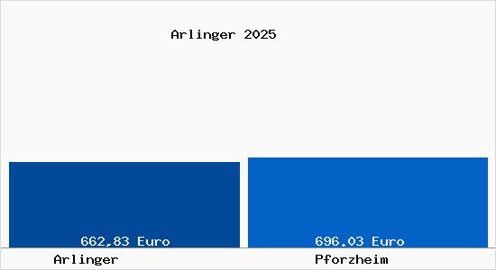 Aktueller Bodenrichtwert in Pforzheim Arlinger