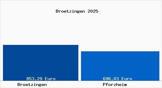 Aktueller Bodenrichtwert in Pforzheim Br&ouml;tzingen