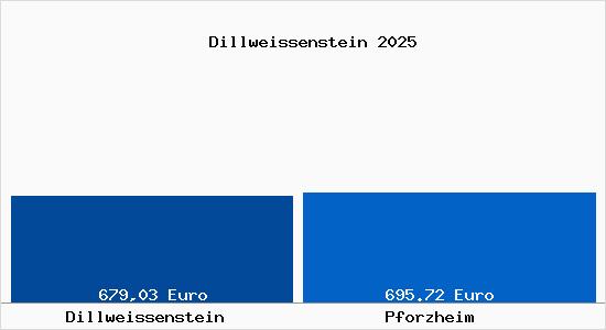 Aktueller Bodenrichtwert in Pforzheim Dillweissenstein
