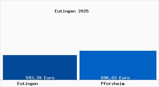 Aktueller Bodenrichtwert in Pforzheim Eutingen