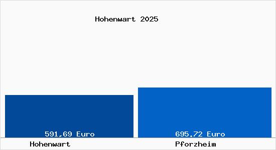 Aktueller Bodenrichtwert in Pforzheim Hohenwart