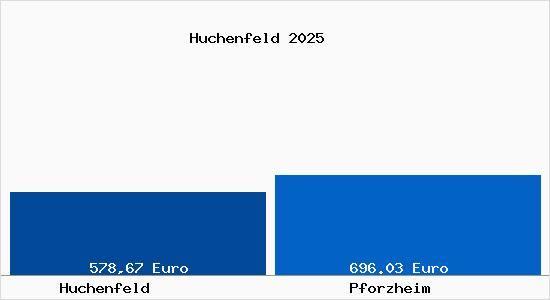 Aktueller Bodenrichtwert in Pforzheim Huchenfeld