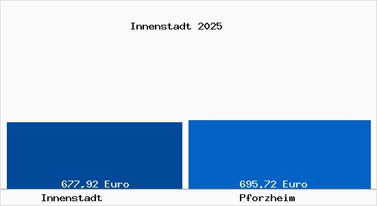 Aktueller Bodenrichtwert in Pforzheim Innenstadt