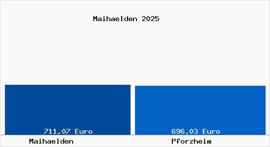 Aktueller Bodenrichtwert in Pforzheim Maih&auml;lden