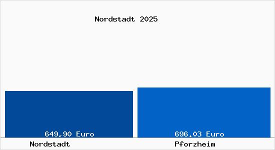 Aktueller Bodenrichtwert in Pforzheim Nordstadt