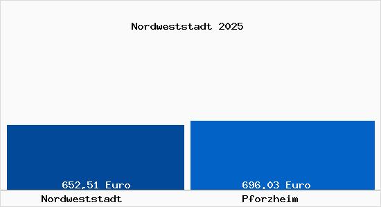 Aktueller Bodenrichtwert in Pforzheim Nordweststadt