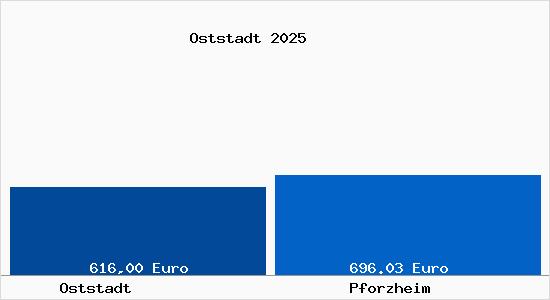 Aktueller Bodenrichtwert in Pforzheim Oststadt