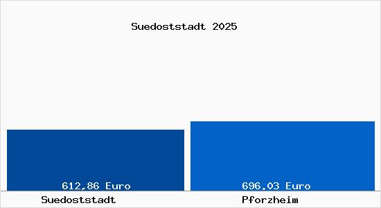 Aktueller Bodenrichtwert in Pforzheim S&uuml;doststadt