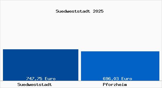 Aktueller Bodenrichtwert in Pforzheim S&uuml;dweststadt