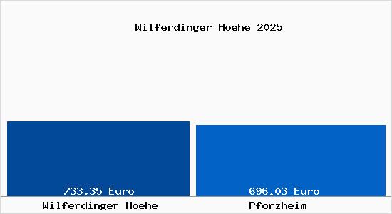 Aktueller Bodenrichtwert in Pforzheim Wilferdinger H&ouml;he