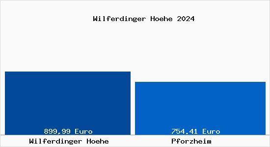 Aktueller Bodenrichtwert in Pforzheim Wilferdinger Höhe