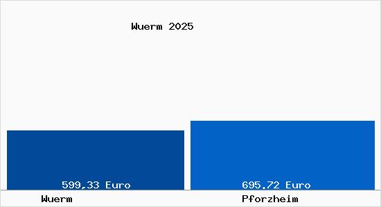 Aktueller Bodenrichtwert in Pforzheim W&uuml;rm