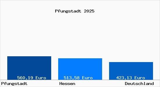 Aktueller Bodenrichtwert in Pfungstadt