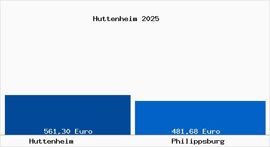Aktueller Bodenrichtwert in Philippsburg Huttenheim